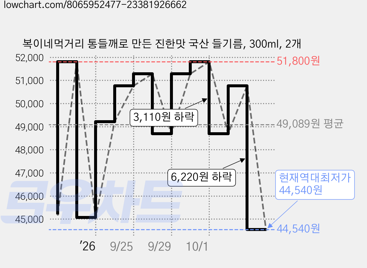복이네먹거리 통들깨로 만든 진한맛 국산 들기름, 300ml, 2개 가격 변동 차트, 현재가 44,540원, 역대최저가