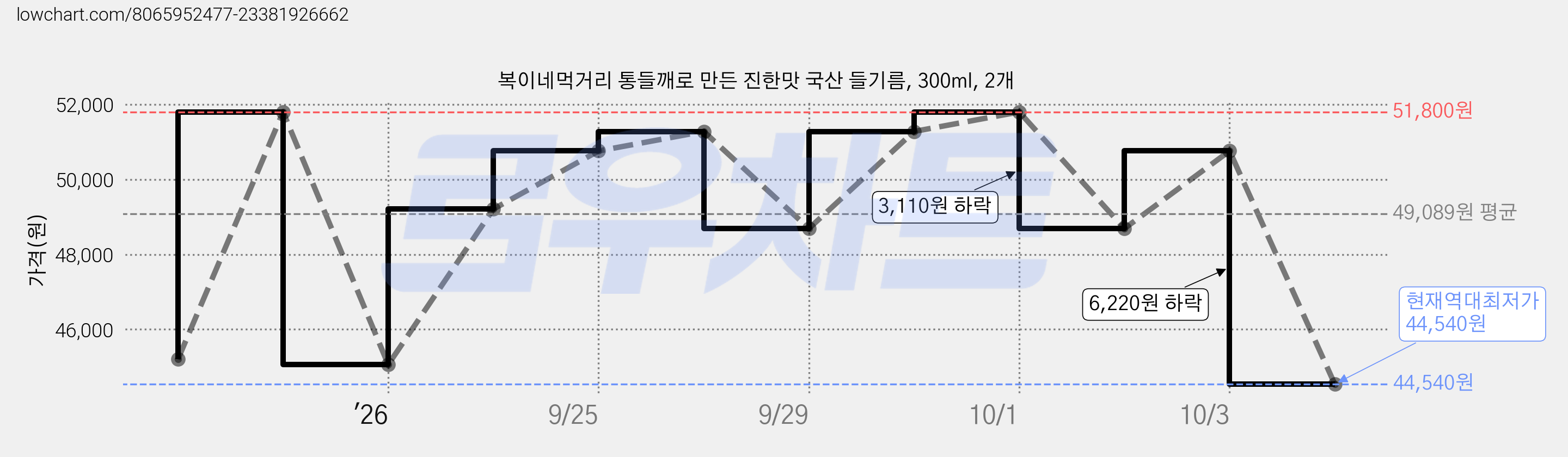복이네먹거리 통들깨로 만든 진한맛 국산 들기름, 300ml, 2개 가격 변동 차트, 현재가 44,540원, 역대최저가