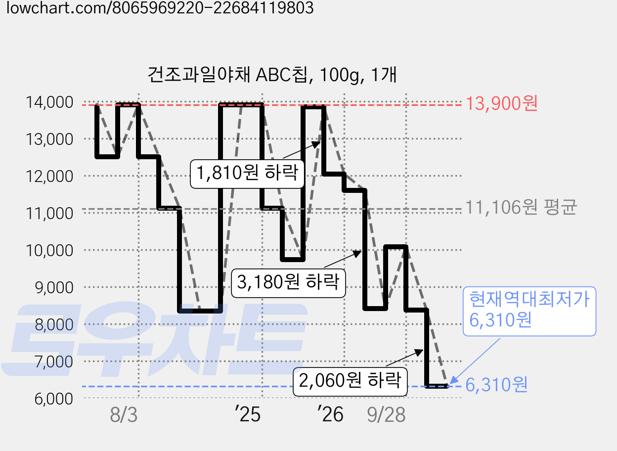 건조과일야채 ABC칩, 100g, 1개 가격 변동 차트, 현재가 6,310원, 역대최저가