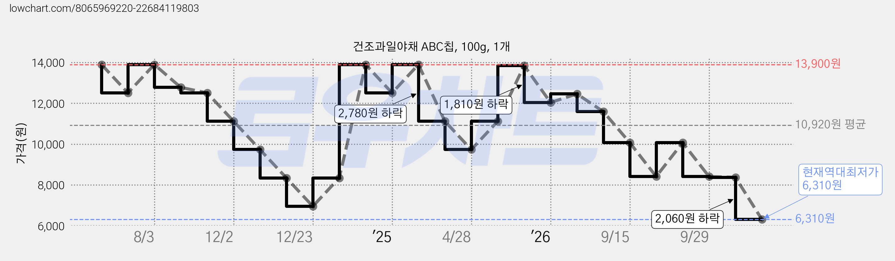 건조과일야채 ABC칩, 100g, 1개 가격 변동 차트, 현재가 6,310원, 역대최저가