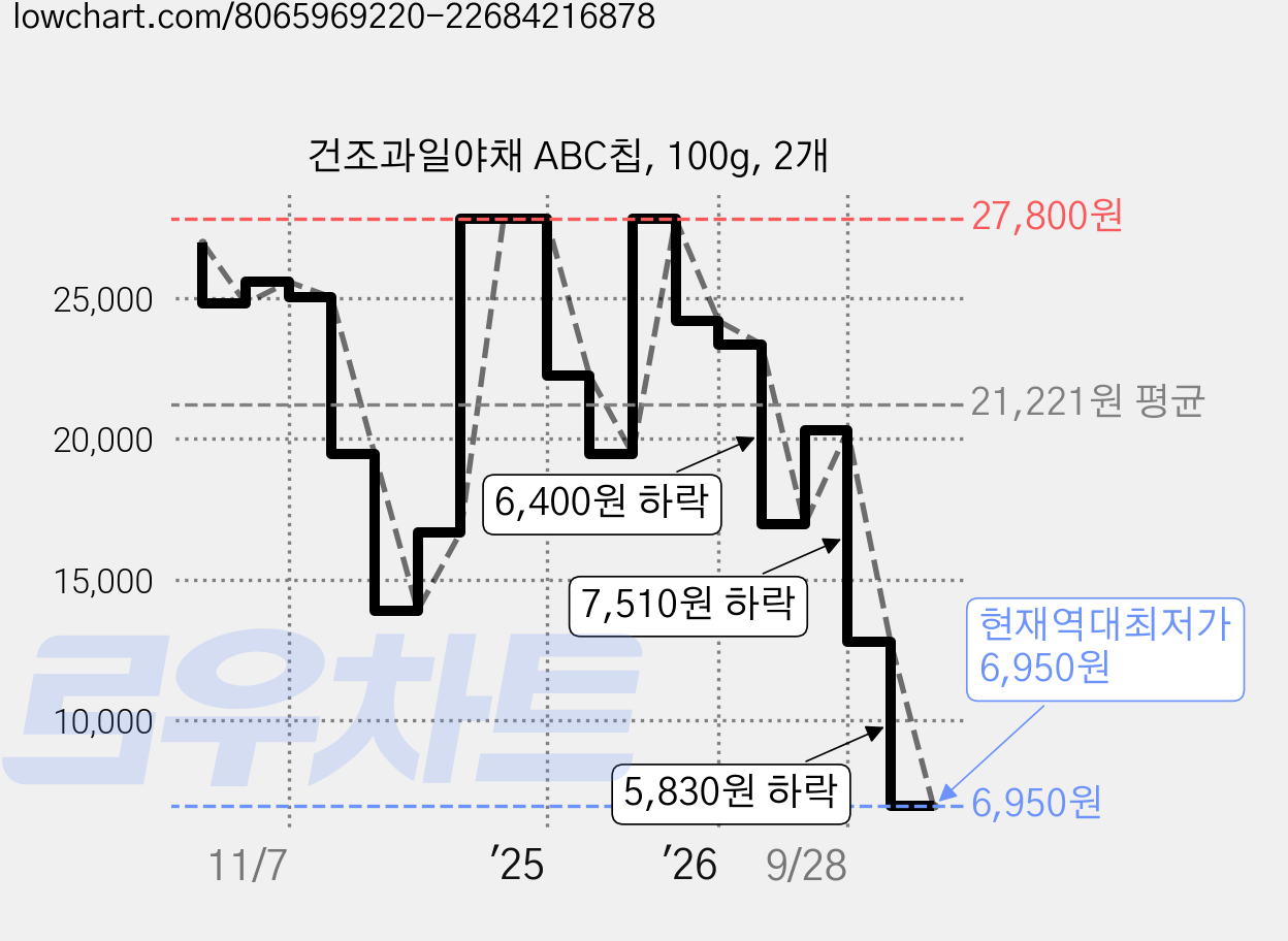 건조과일야채 ABC칩, 100g, 2개 가격 변동 차트, 현재가 6,950원, 역대최저가