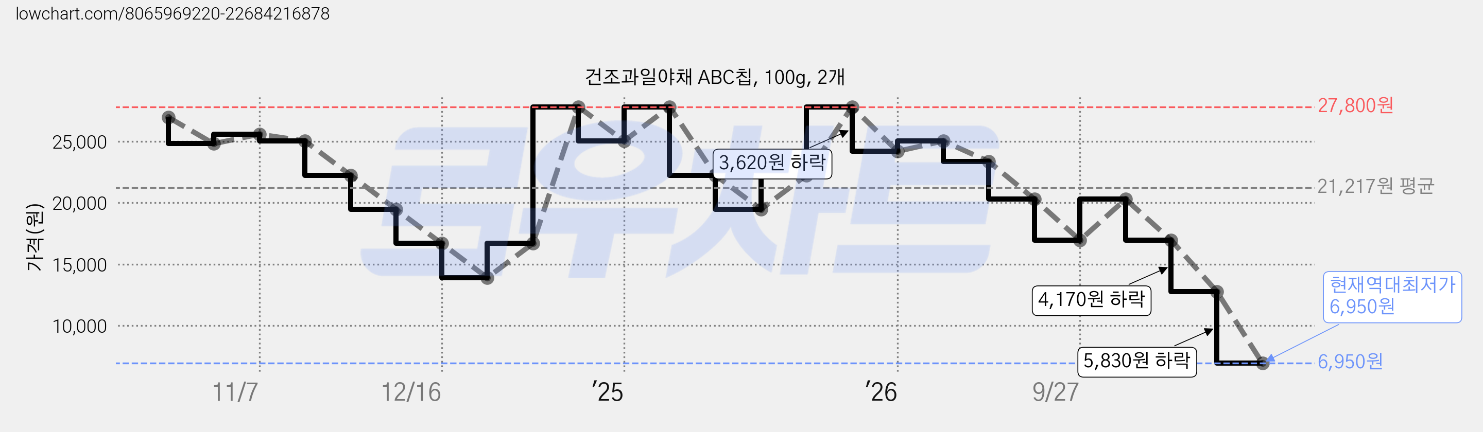 건조과일야채 ABC칩, 100g, 2개 가격 변동 차트, 현재가 6,950원, 역대최저가