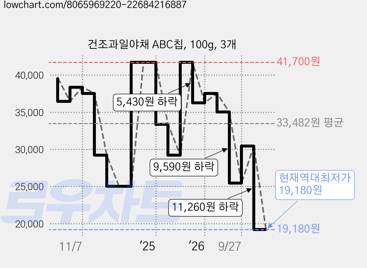 건조과일야채 ABC칩, 100g, 3개 가격 변동 차트, 현재가 19,180원, 역대최저가