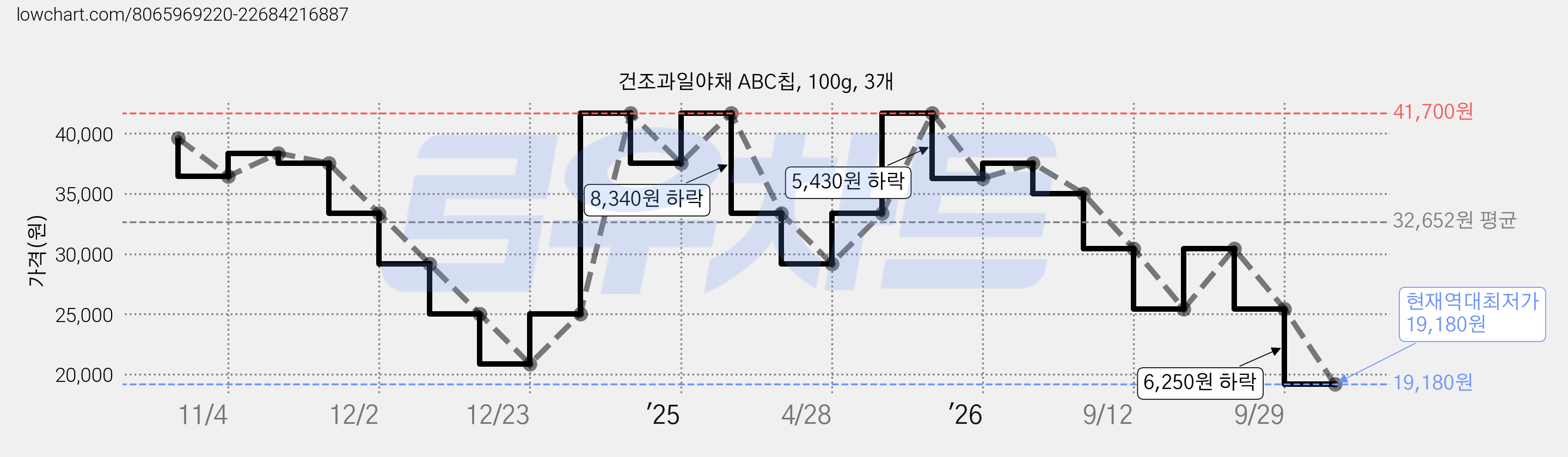 건조과일야채 ABC칩, 100g, 3개 가격 변동 차트, 현재가 19,180원, 역대최저가
