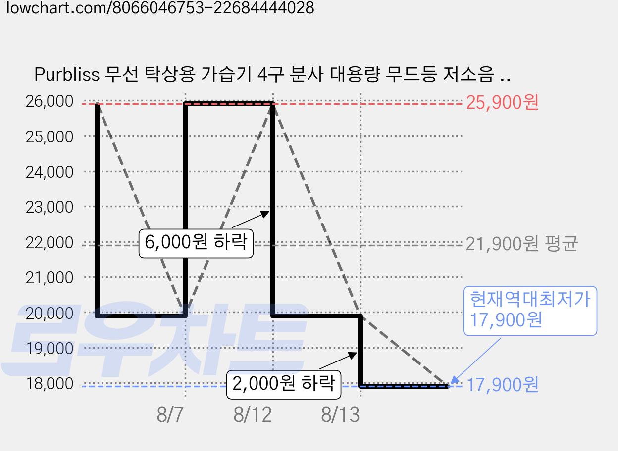 Purbliss 무선 탁상용 가습기 4구 분사 대용량 무드등 저소음 초음파 사무실 책상용 미니 가정용 가습기, 화이트, J13 가격 변동 차트, 현재가 17,900원, 역대최저가