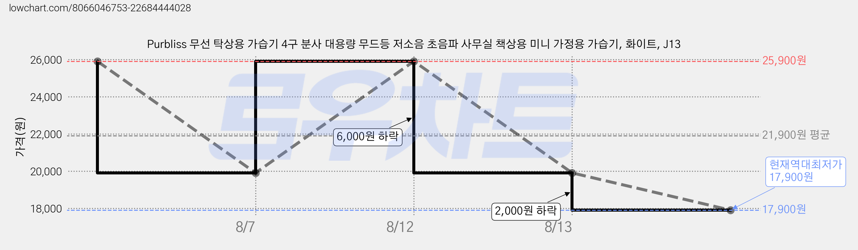 Purbliss 무선 탁상용 가습기 4구 분사 대용량 무드등 저소음 초음파 사무실 책상용 미니 가정용 가습기, 화이트, J13 가격 변동 차트, 현재가 17,900원, 역대최저가