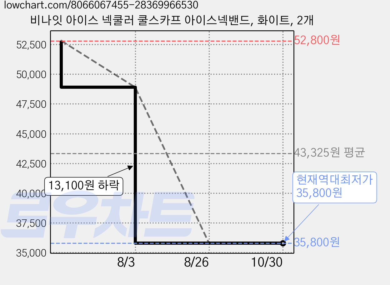 비나잇 아이스 넥쿨러 쿨스카프 아이스넥밴드, 화이트, 2개 가격 변동 차트, 현재가 35,800원, 역대최저가