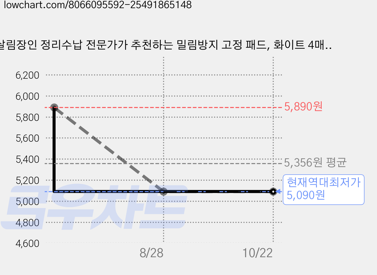 살림장인 정리수납 전문가가 추천하는 밀림방지 고정 패드, 화이트 4매입 가격 변동 차트, 현재가 5,090원, 역대최저가