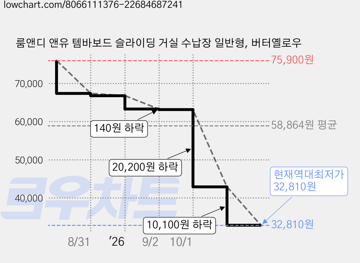 룸앤디 앤유 템바보드 슬라이딩 거실 수납장 일반형, 버터옐로우 가격 변동 차트, 현재가 32,810원, 역대최저가