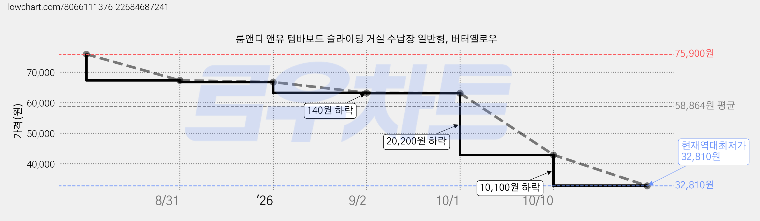 룸앤디 앤유 템바보드 슬라이딩 거실 수납장 일반형, 버터옐로우 가격 변동 차트, 현재가 32,810원, 역대최저가