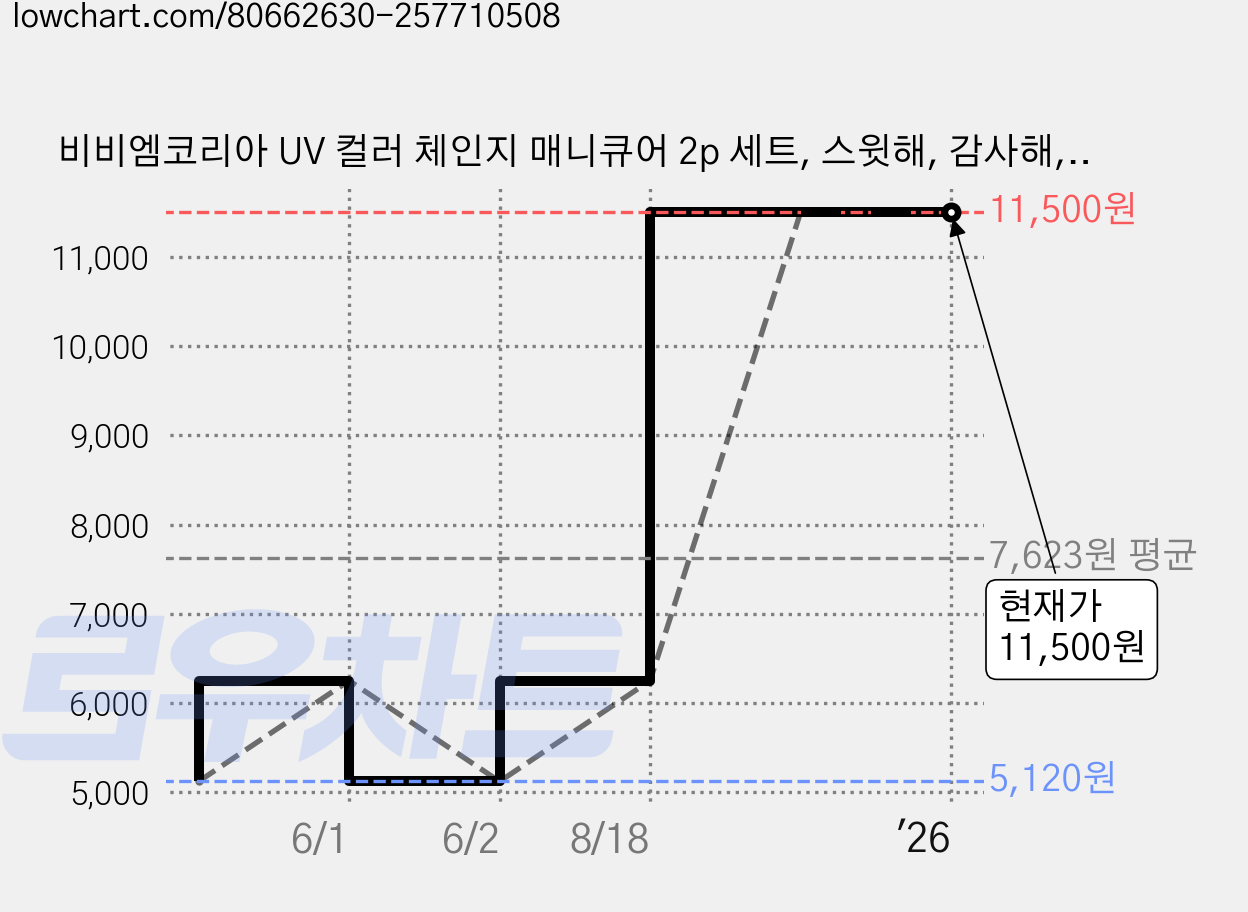 비비엠코리아 UV 컬러 체인지 매니큐어 2p 세트, 스윗해, 감사해, 1세트 가격 변동 차트, 현재가 11,500원, 역대최저가