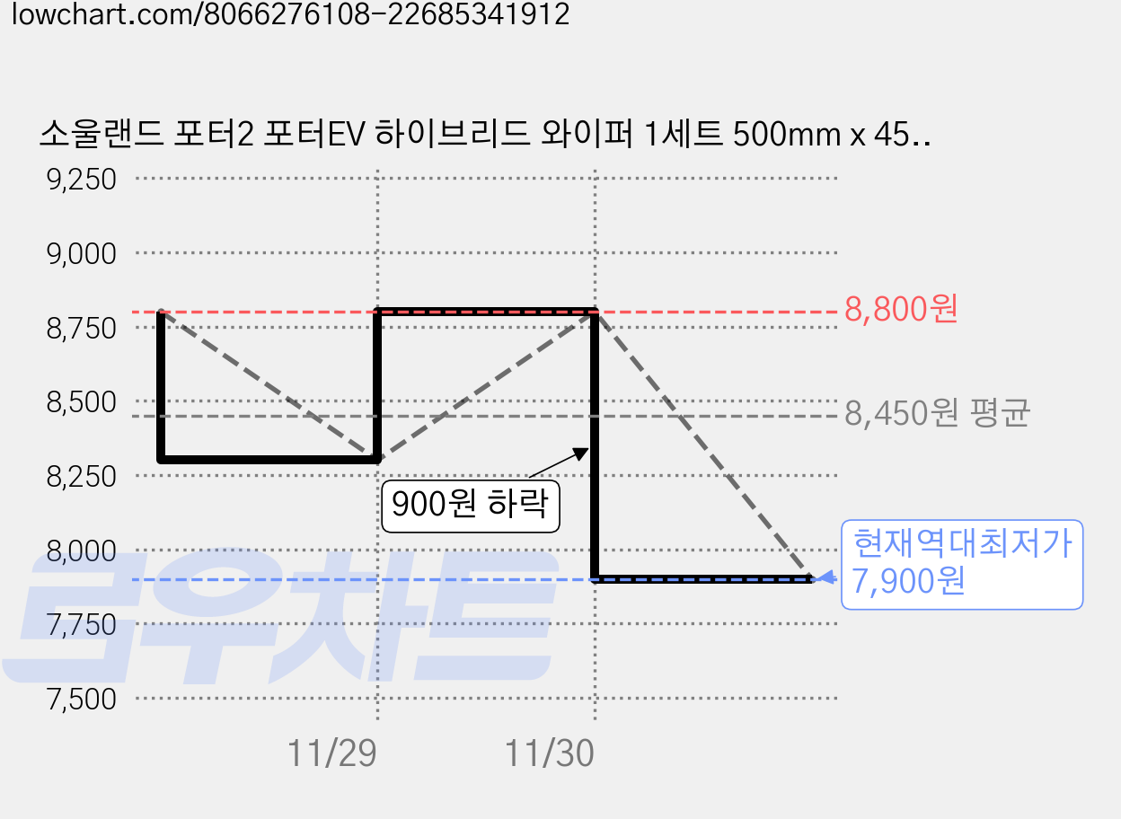 소울랜드 포터2 포터EV 하이브리드 와이퍼 1세트 500mm x 450mm 가격 변동 차트, 현재가 7,900원, 역대최저가