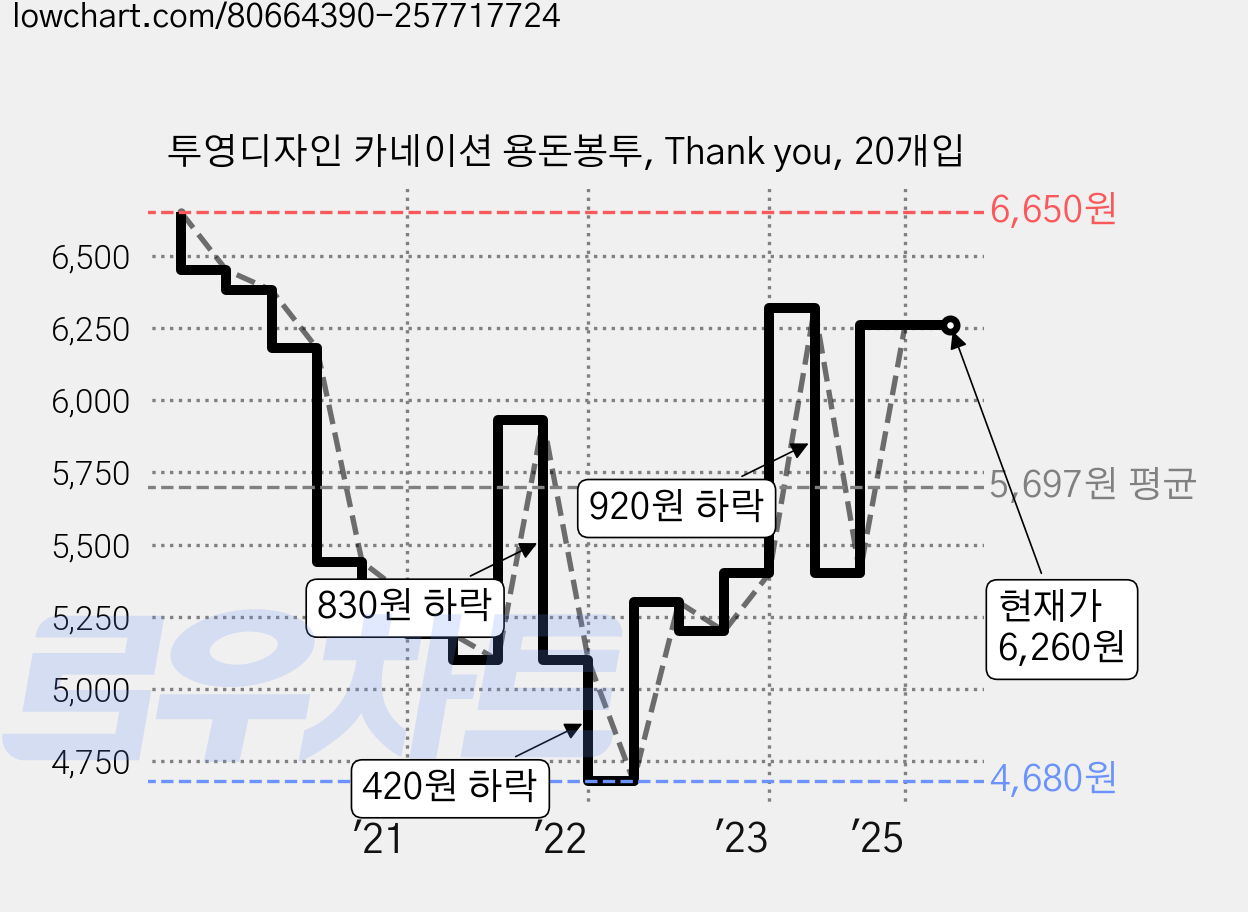 투영디자인 카네이션 용돈봉투, Thank you, 20개입 가격 변동 차트, 현재가 6,260원, 관측 최저가 4,680원