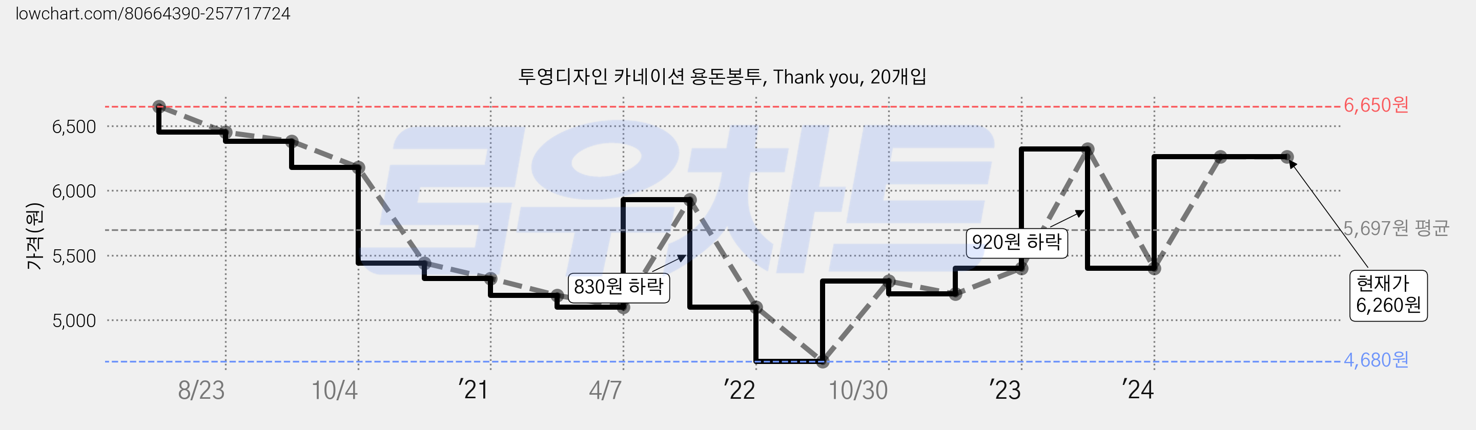 투영디자인 카네이션 용돈봉투, Thank you, 20개입 가격 변동 차트, 현재가 6,260원, 관측 최저가 4,680원