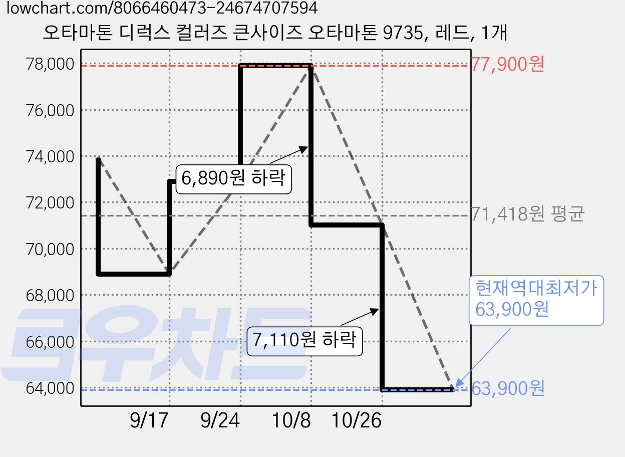 오타마톤 디럭스 컬러즈 큰사이즈 오타마톤 9735, 레드, 1개 가격 변동 차트, 현재가 63,900원, 역대최저가