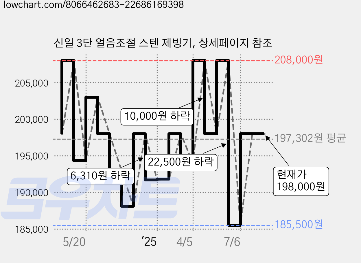 신일 3단 얼음조절 스텐 제빙기, 상세페이지 참조 가격 변동 차트, 현재가 198,000원, 관측 최저가 185,500원