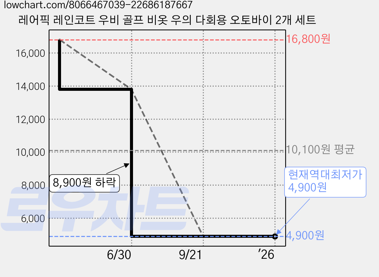 레어픽 레인코트 우비 골프 비옷 우의 다회용 오토바이 2개 세트 가격 변동 차트, 현재가 4,900원, 역대최저가