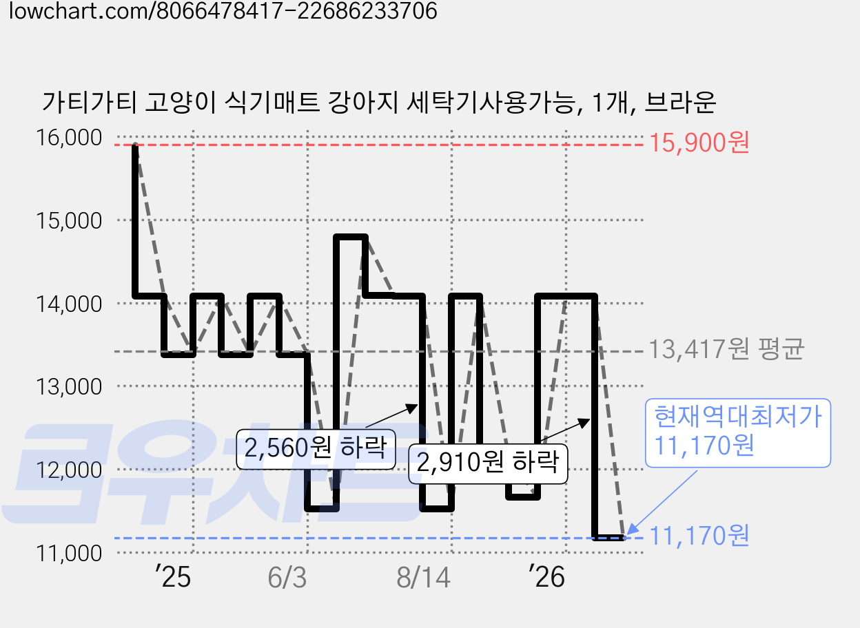 가티가티 고양이 식기매트 강아지 세탁기사용가능, 1개, 브라운 가격 변동 차트, 현재가 11,170원, 역대최저가