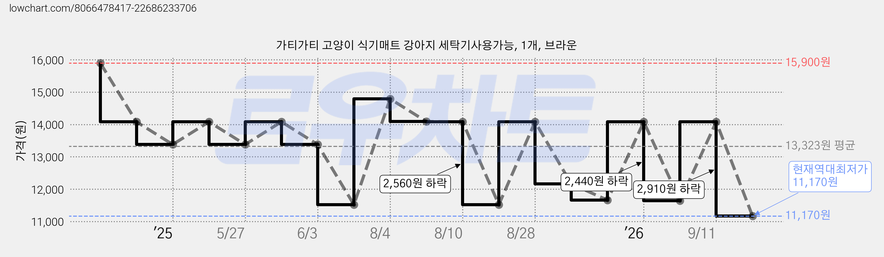 가티가티 고양이 식기매트 강아지 세탁기사용가능, 1개, 브라운 가격 변동 차트, 현재가 11,170원, 역대최저가