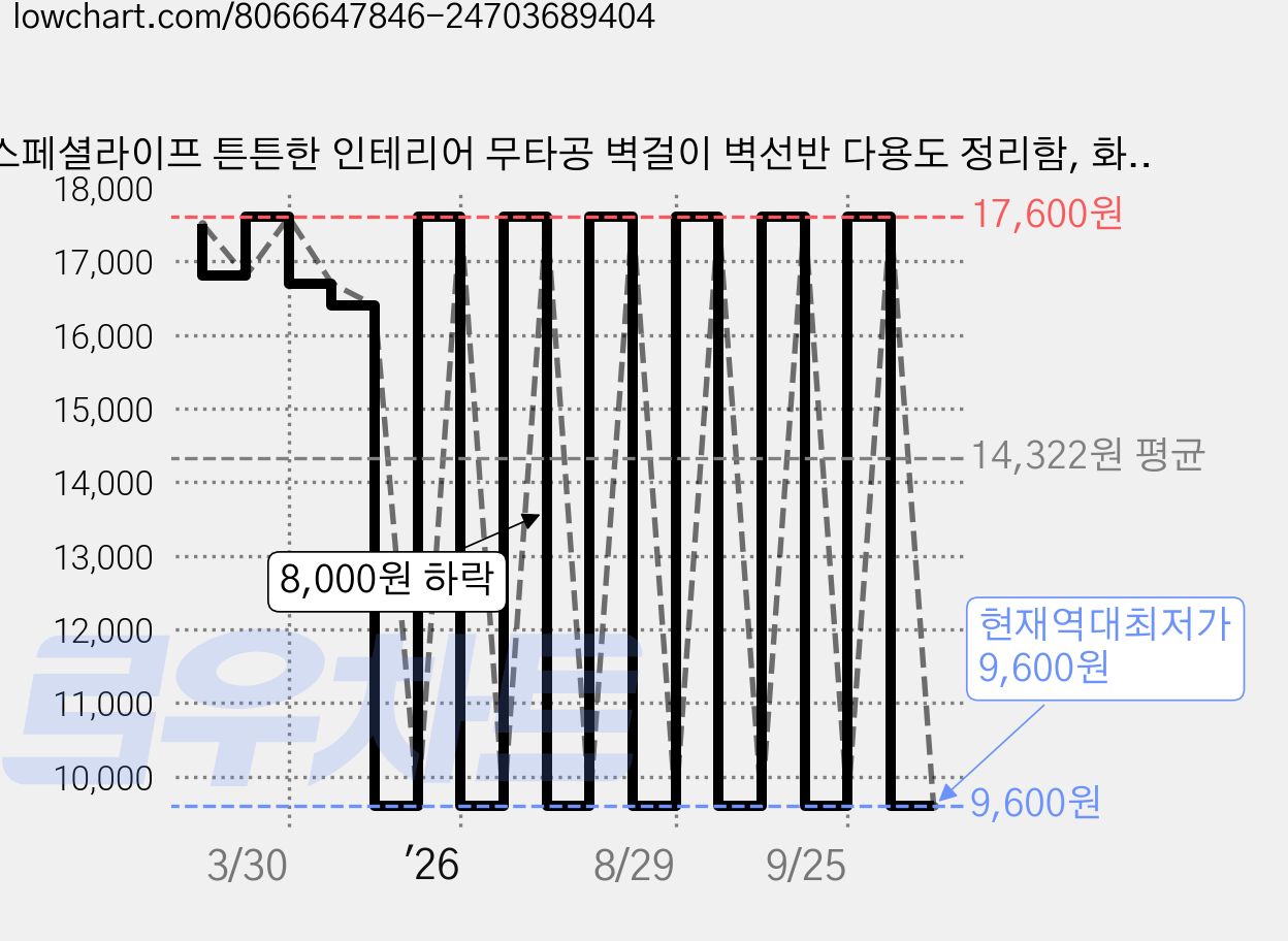스페셜라이프 튼튼한 인테리어 무타공 벽걸이 벽선반 다용도 정리함, 화이트 가격 변동 차트, 현재가 9,600원, 역대최저가