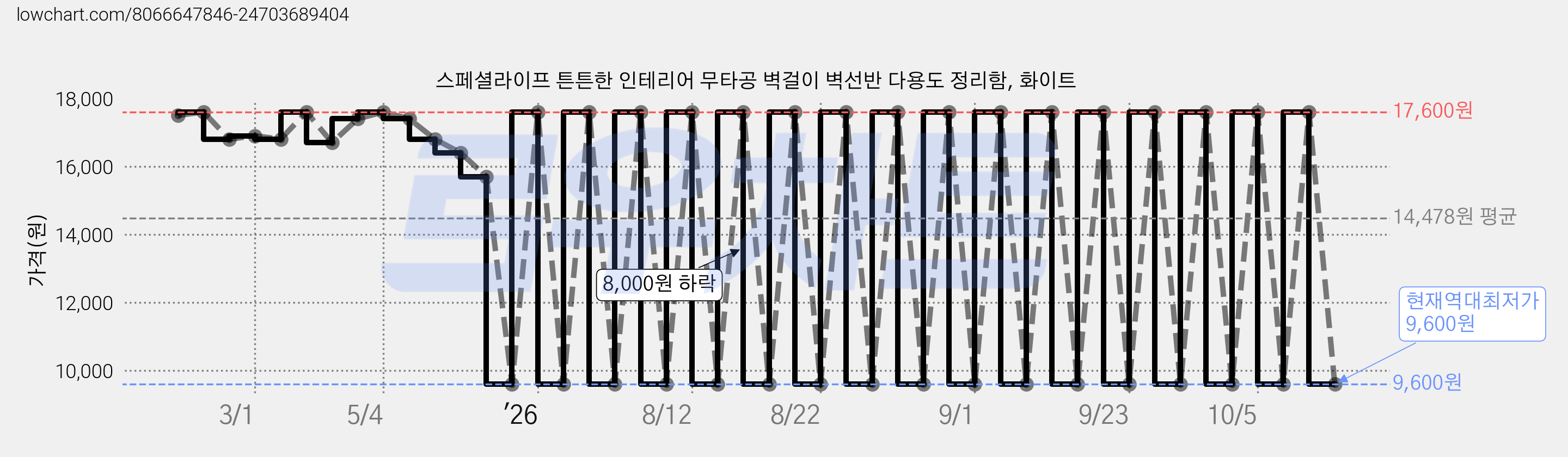 스페셜라이프 튼튼한 인테리어 무타공 벽걸이 벽선반 다용도 정리함, 화이트 가격 변동 차트, 현재가 9,600원, 역대최저가