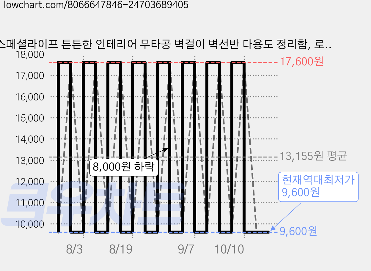 스페셜라이프 튼튼한 인테리어 무타공 벽걸이 벽선반 다용도 정리함, 로그 가격 변동 차트, 현재가 9,600원, 역대최저가