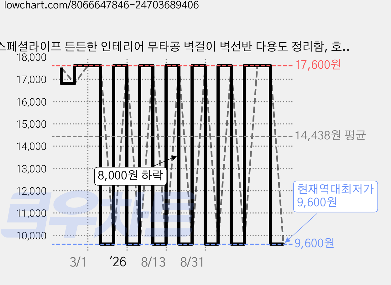 스페셜라이프 튼튼한 인테리어 무타공 벽걸이 벽선반 다용도 정리함, 호두 가격 변동 차트, 현재가 9,600원, 역대최저가