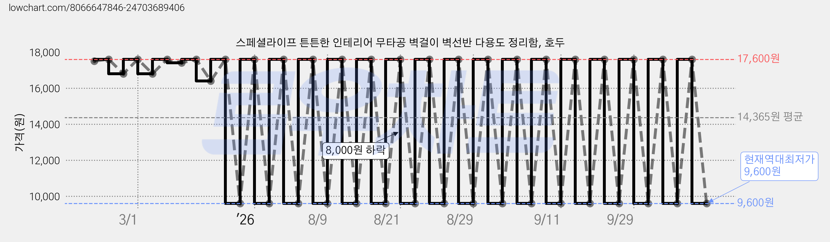 스페셜라이프 튼튼한 인테리어 무타공 벽걸이 벽선반 다용도 정리함, 호두 가격 변동 차트, 현재가 9,600원, 역대최저가