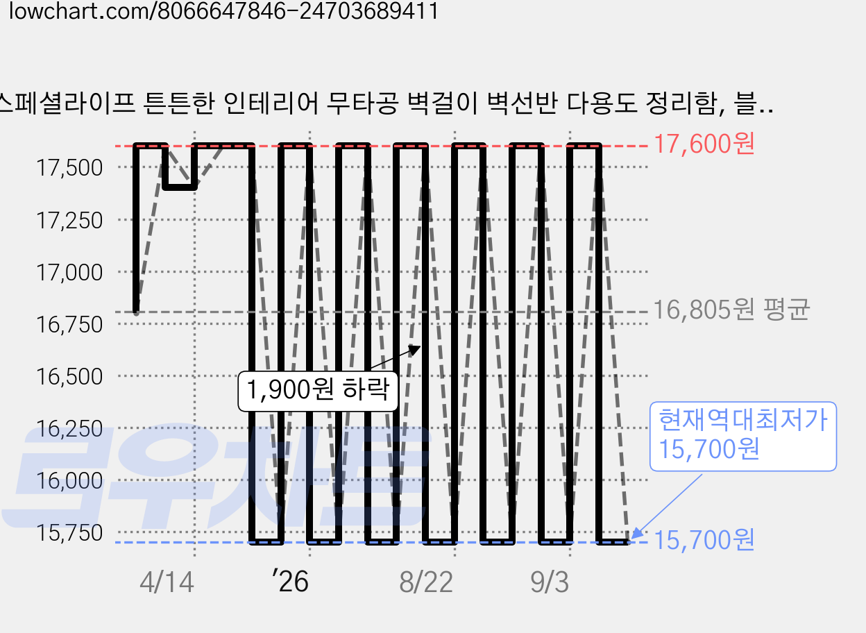 스페셜라이프 튼튼한 인테리어 무타공 벽걸이 벽선반 다용도 정리함, 블랙 가격 변동 차트, 현재가 15,700원, 역대최저가