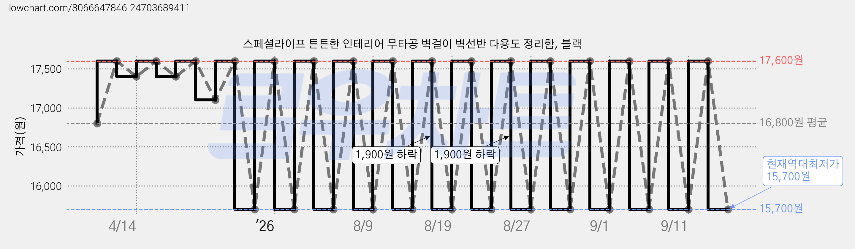 스페셜라이프 튼튼한 인테리어 무타공 벽걸이 벽선반 다용도 정리함, 블랙 가격 변동 차트, 현재가 15,700원, 역대최저가