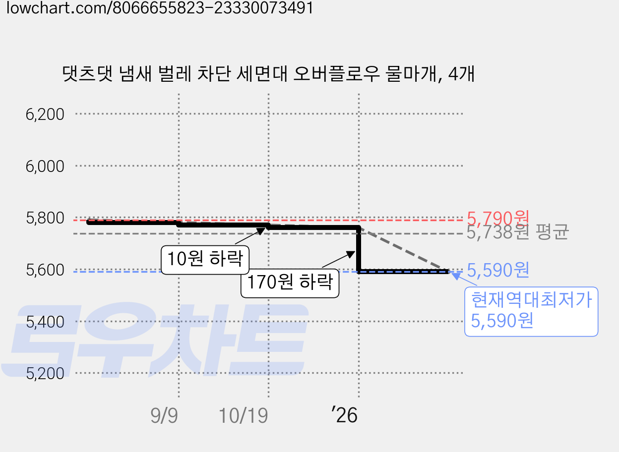 댓츠댓 냄새 벌레 차단 세면대 오버플로우 물마개, 4개 가격 변동 차트, 현재가 5,590원, 역대최저가