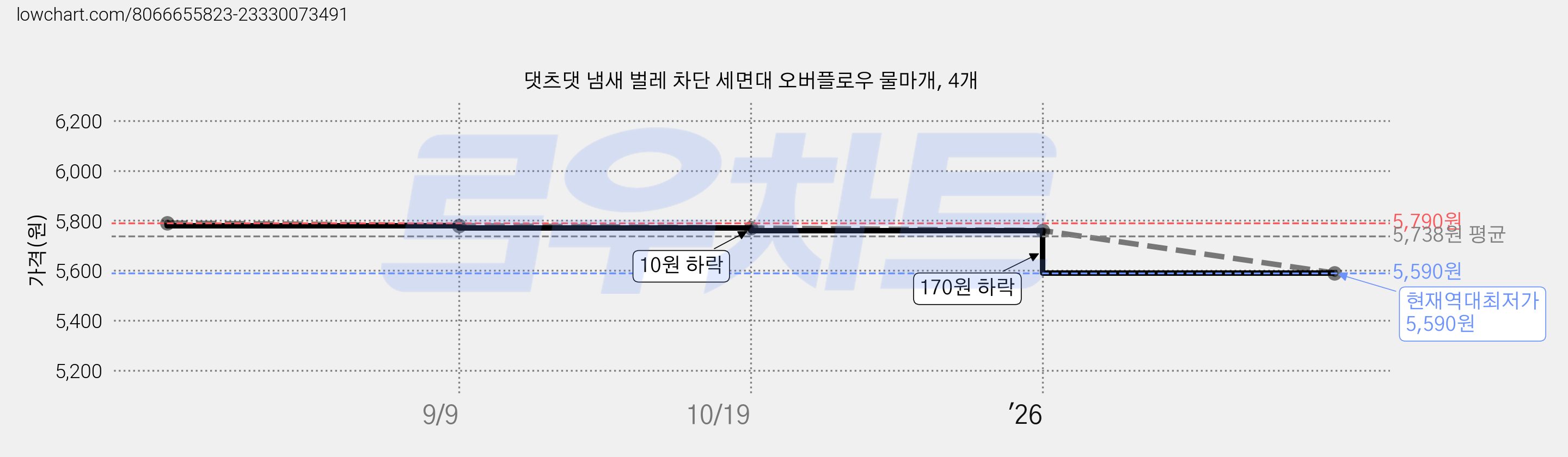 댓츠댓 냄새 벌레 차단 세면대 오버플로우 물마개, 4개 가격 변동 차트, 현재가 5,590원, 역대최저가