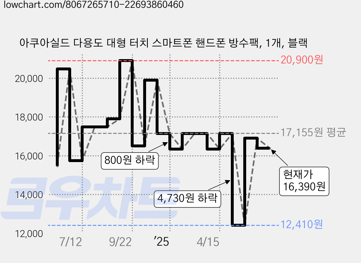 아쿠아실드 다용도 대형 터치 스마트폰 핸드폰 방수팩, 1개, 블랙 가격 변동 차트, 현재가 16,390원, 관측 최저가 12,410원