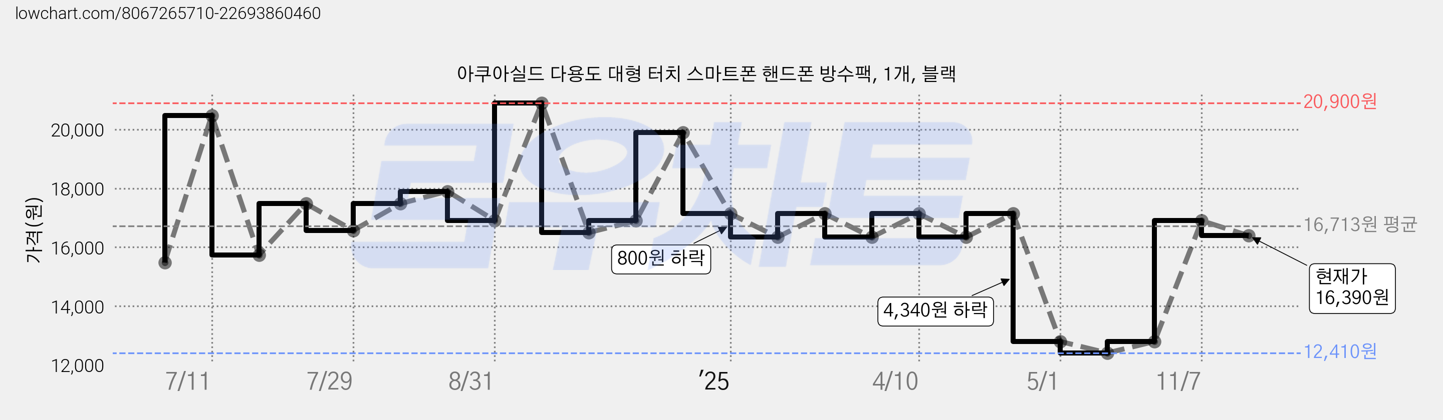 아쿠아실드 다용도 대형 터치 스마트폰 핸드폰 방수팩, 1개, 블랙 가격 변동 차트, 현재가 16,390원, 관측 최저가 12,410원