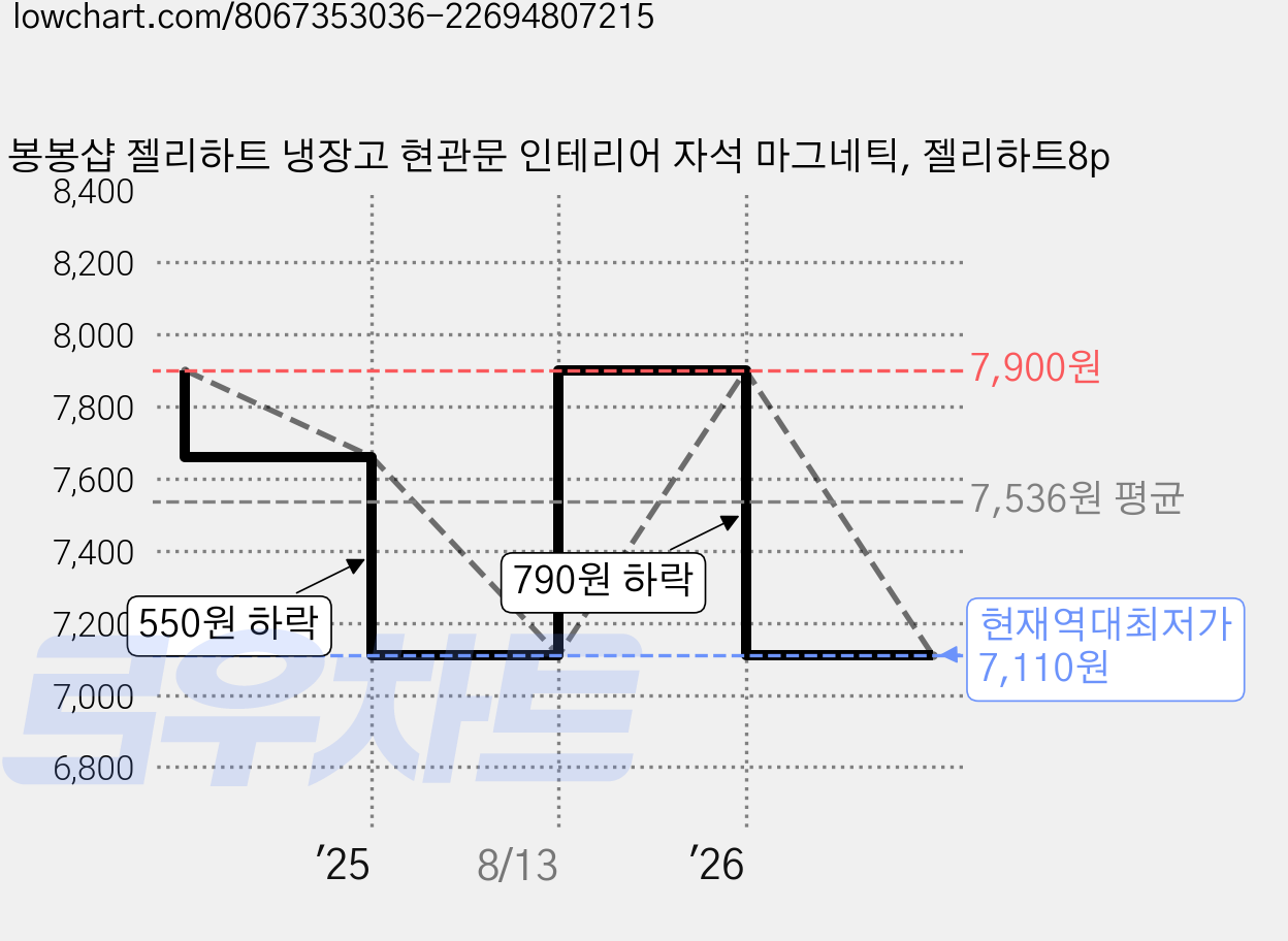 봉봉샵 젤리하트 냉장고 현관문 인테리어 자석 마그네틱, 젤리하트8p 가격 변동 차트, 현재가 7,110원, 역대최저가