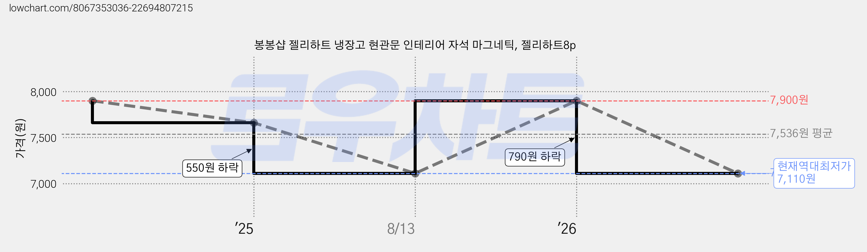 봉봉샵 젤리하트 냉장고 현관문 인테리어 자석 마그네틱, 젤리하트8p 가격 변동 차트, 현재가 7,110원, 역대최저가