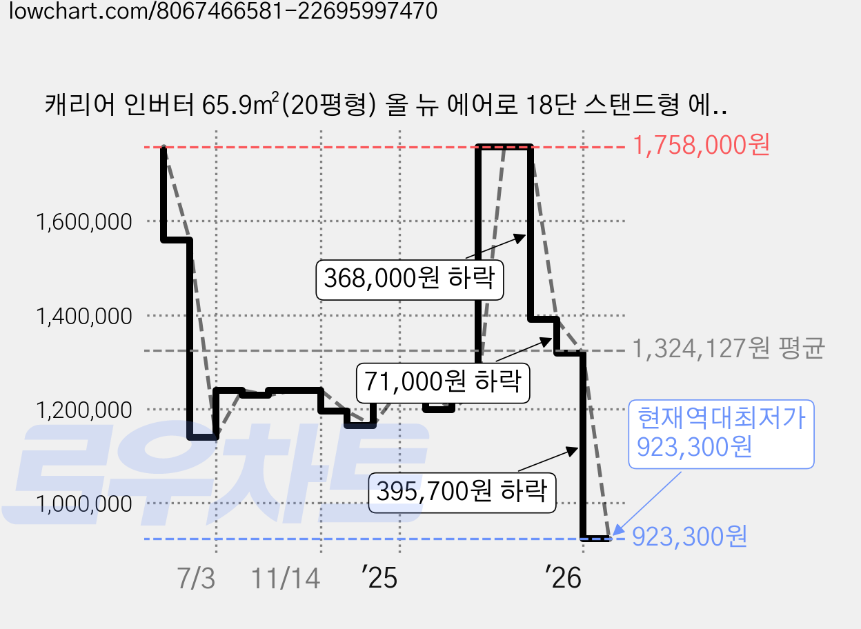 캐리어 인버터 65.9㎡(20평형) 올 뉴 에어로 18단 스탠드형 에어컨 방문설치, OASC-0201PAWMD, 매립배관형 가격 변동 차트, 현재가 923,300원, 역대최저가