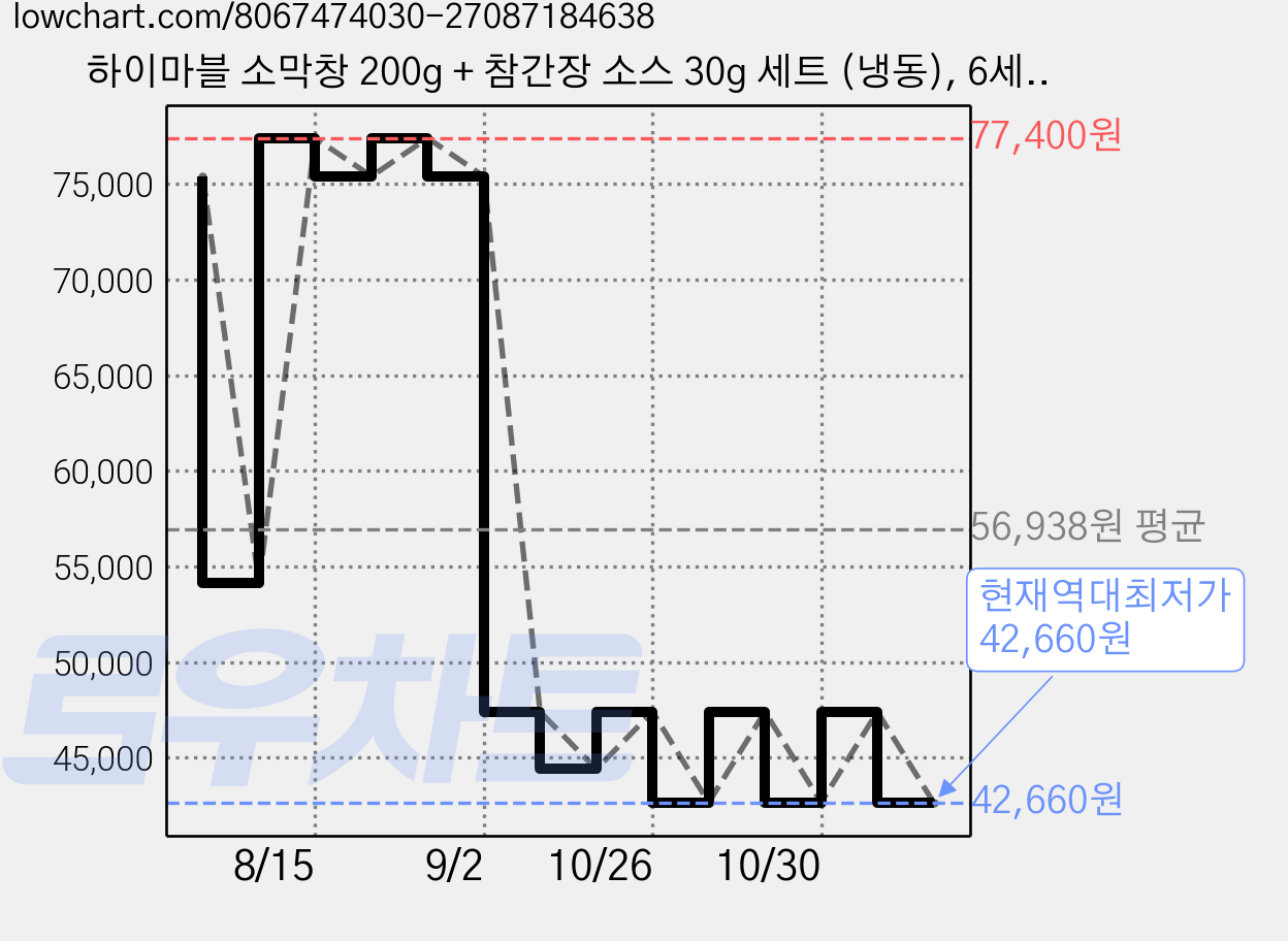 하이마블 소막창 200g + 참간장 소스 30g 세트 (냉동), 6세트 가격 변동 차트, 현재가 42,660원, 역대최저가