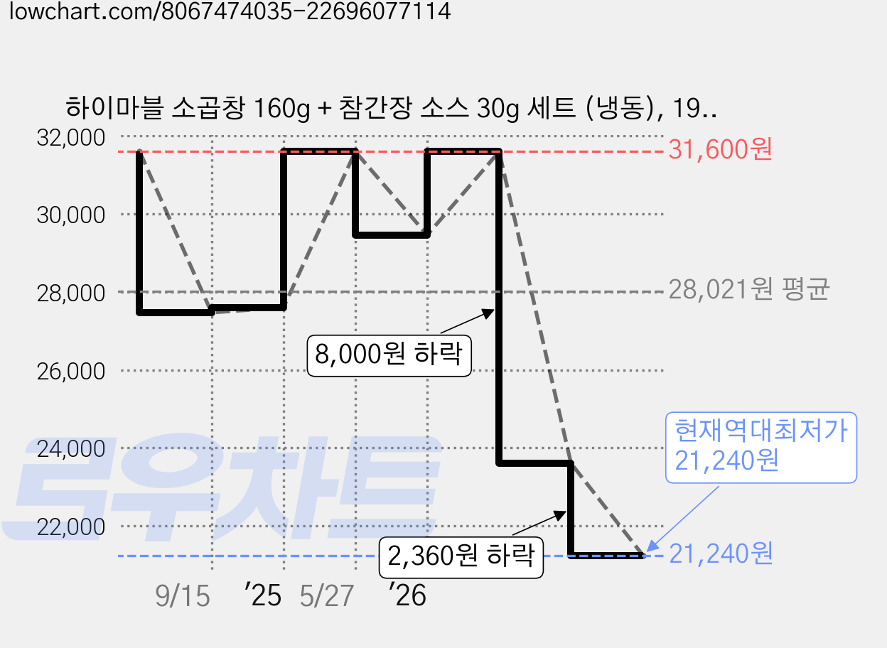 하이마블 소곱창 160g + 참간장 소스 30g 세트 (냉동), 190g, 4세트 가격 변동 차트, 현재가 21,240원, 역대최저가