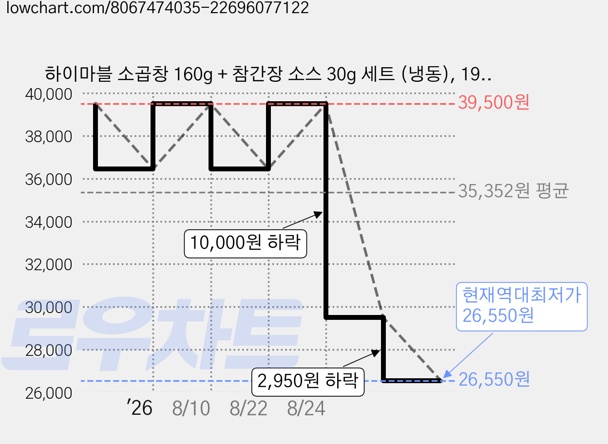 하이마블 소곱창 160g + 참간장 소스 30g 세트 (냉동), 190g, 5세트 가격 변동 차트, 현재가 26,550원, 역대최저가