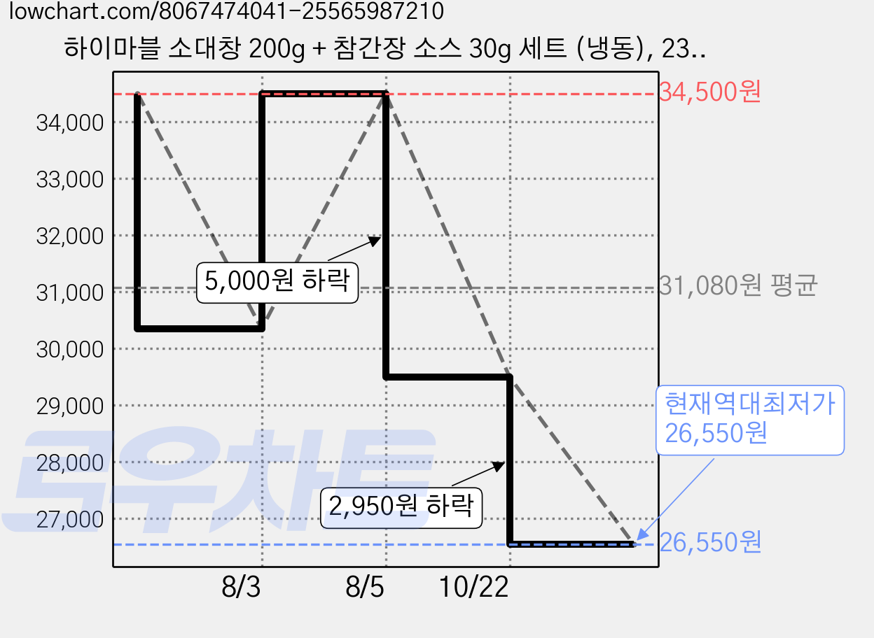 하이마블 소대창 200g + 참간장 소스 30g 세트 (냉동), 230g, 5세트 가격 변동 차트, 현재가 26,550원, 역대최저가