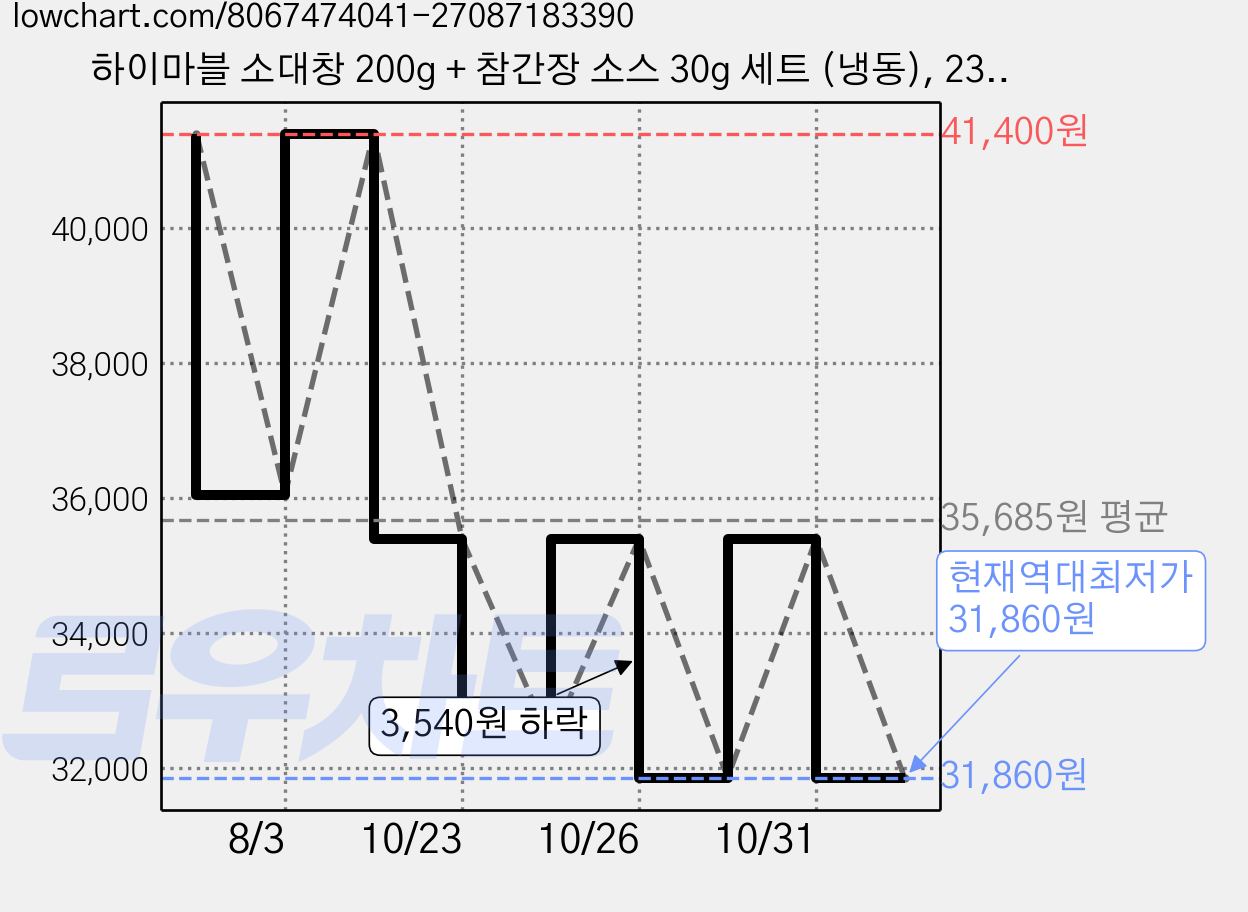 하이마블 소대창 200g + 참간장 소스 30g 세트 (냉동), 230g, 6세트 가격 변동 차트, 현재가 31,860원, 역대최저가