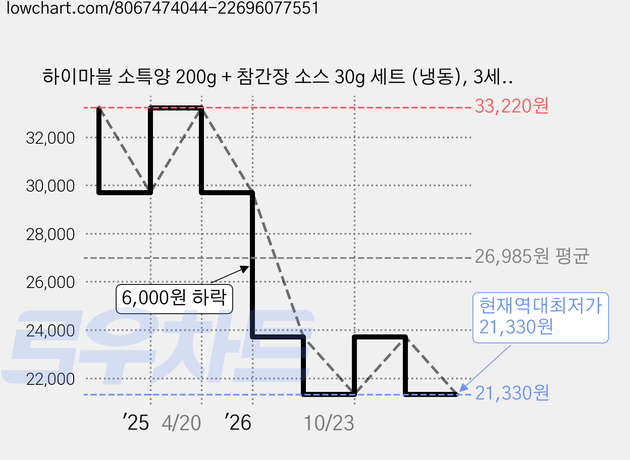 하이마블 소특양 200g + 참간장 소스 30g 세트 (냉동), 3세트 가격 변동 차트, 현재가 21,330원, 역대최저가
