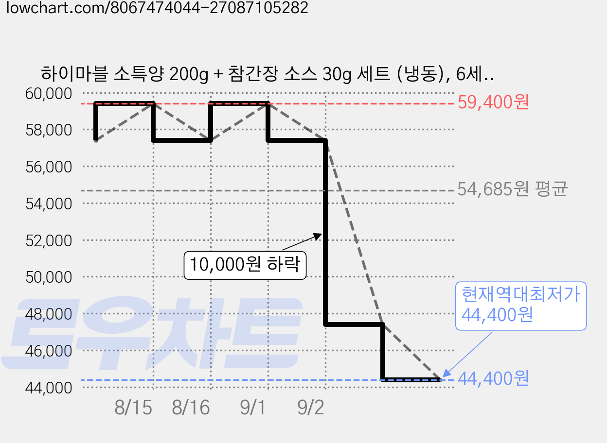 하이마블 소특양 200g + 참간장 소스 30g 세트 (냉동), 6세트 가격 변동 차트, 현재가 44,400원, 역대최저가