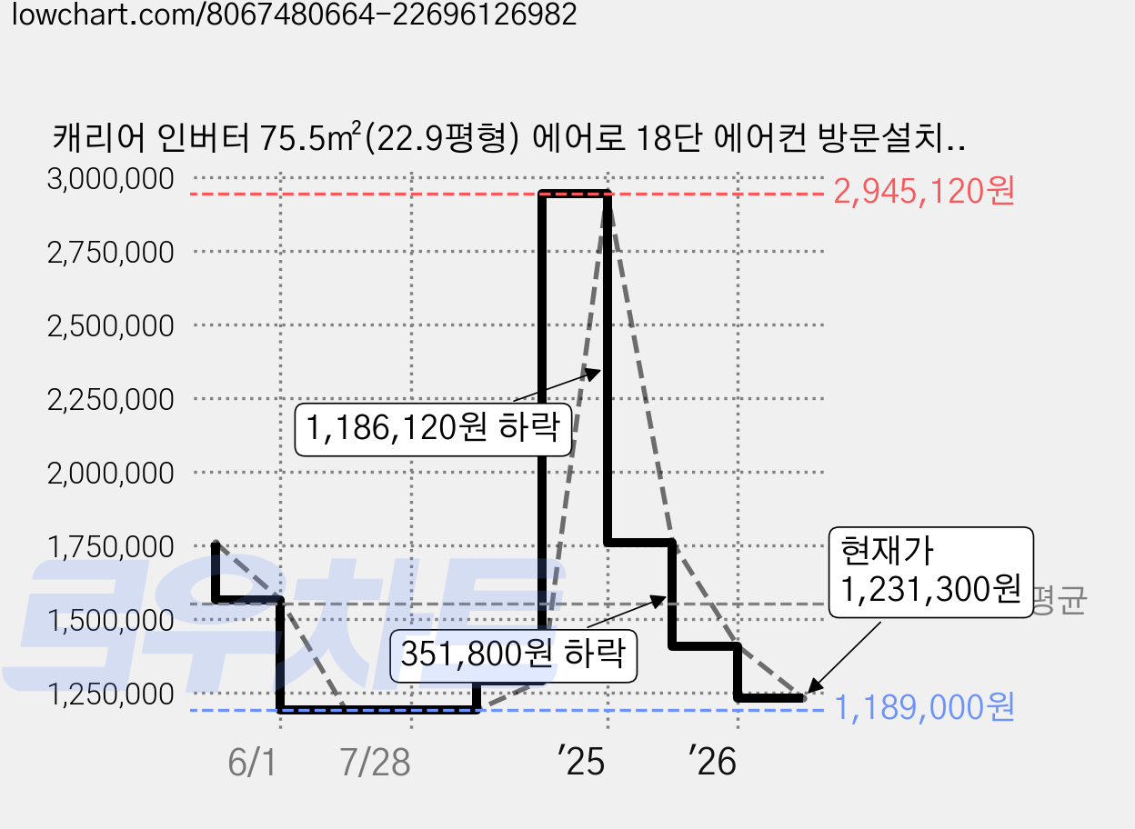 캐리어 인버터 75.5㎡(22.9평형) 에어로 18단 에어컨 방문설치, OASC-0232PAWMD, 일반배관형 가격 변동 차트, 현재가 1,231,300원, 관측 최저가 1,189,000원