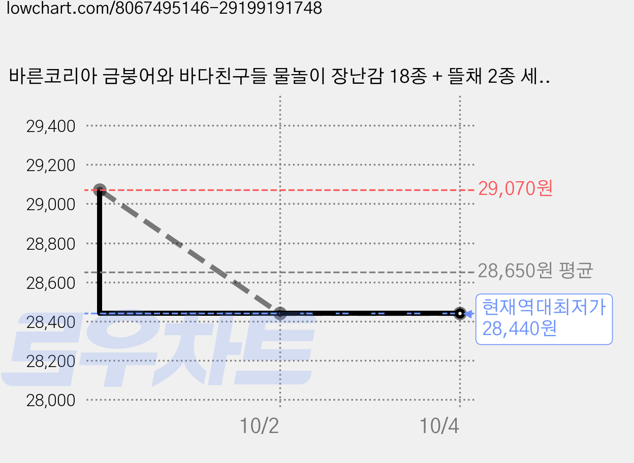 바른코리아 금붕어와 바다친구들 물놀이 장난감 18종 + 뜰채 2종 세트, 혼합색상, 3세트 가격 변동 차트, 현재가 28,440원, 역대최저가