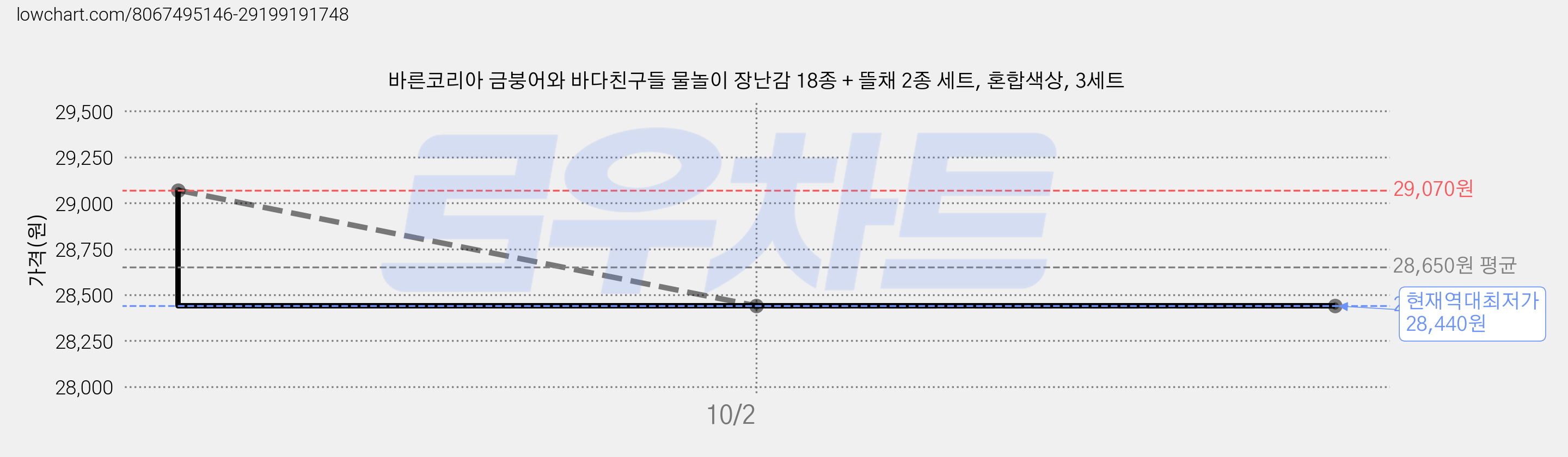 바른코리아 금붕어와 바다친구들 물놀이 장난감 18종 + 뜰채 2종 세트, 혼합색상, 3세트 가격 변동 차트, 현재가 28,440원, 역대최저가