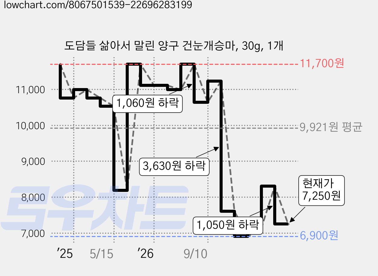 도담들 삶아서 말린 양구 건눈개승마, 30g, 1개 가격 변동 차트, 현재가 7,250원, 관측 최저가 6,900원