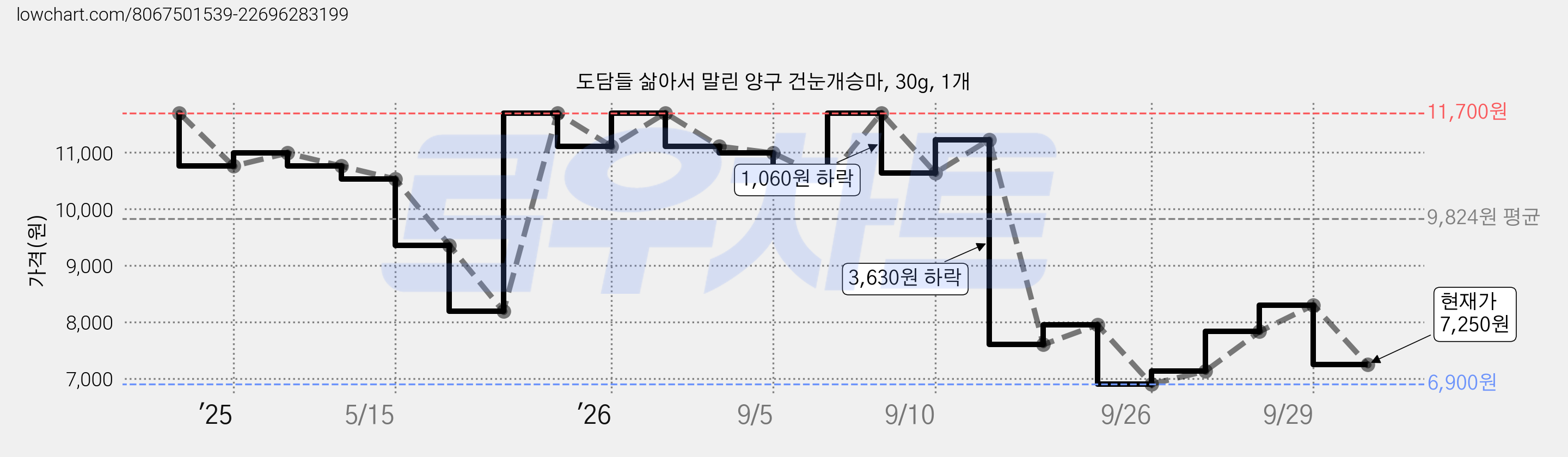 도담들 삶아서 말린 양구 건눈개승마, 30g, 1개 가격 변동 차트, 현재가 7,250원, 관측 최저가 6,900원