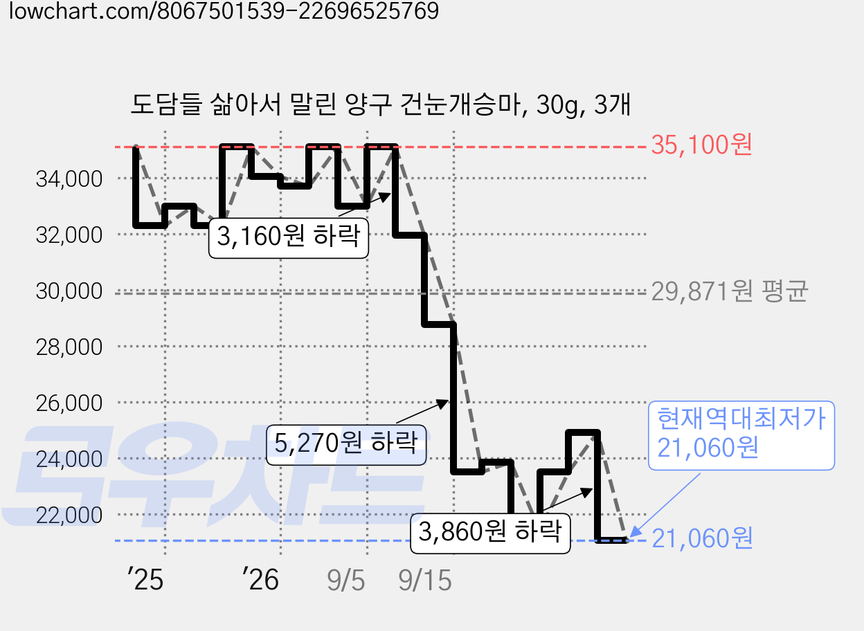 도담들 삶아서 말린 양구 건눈개승마, 30g, 3개 가격 변동 차트, 현재가 21,060원, 역대최저가